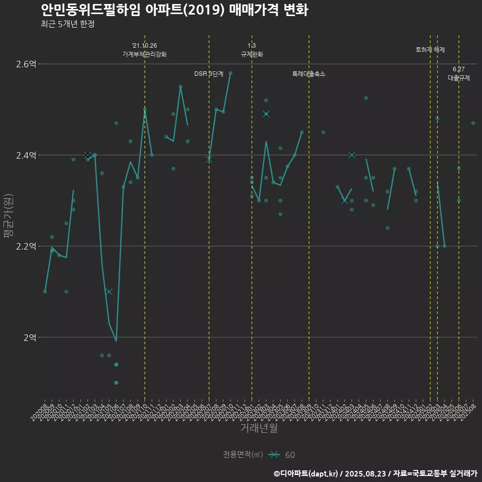 안민동위드필하임 아파트(2019) 매매가격 변화