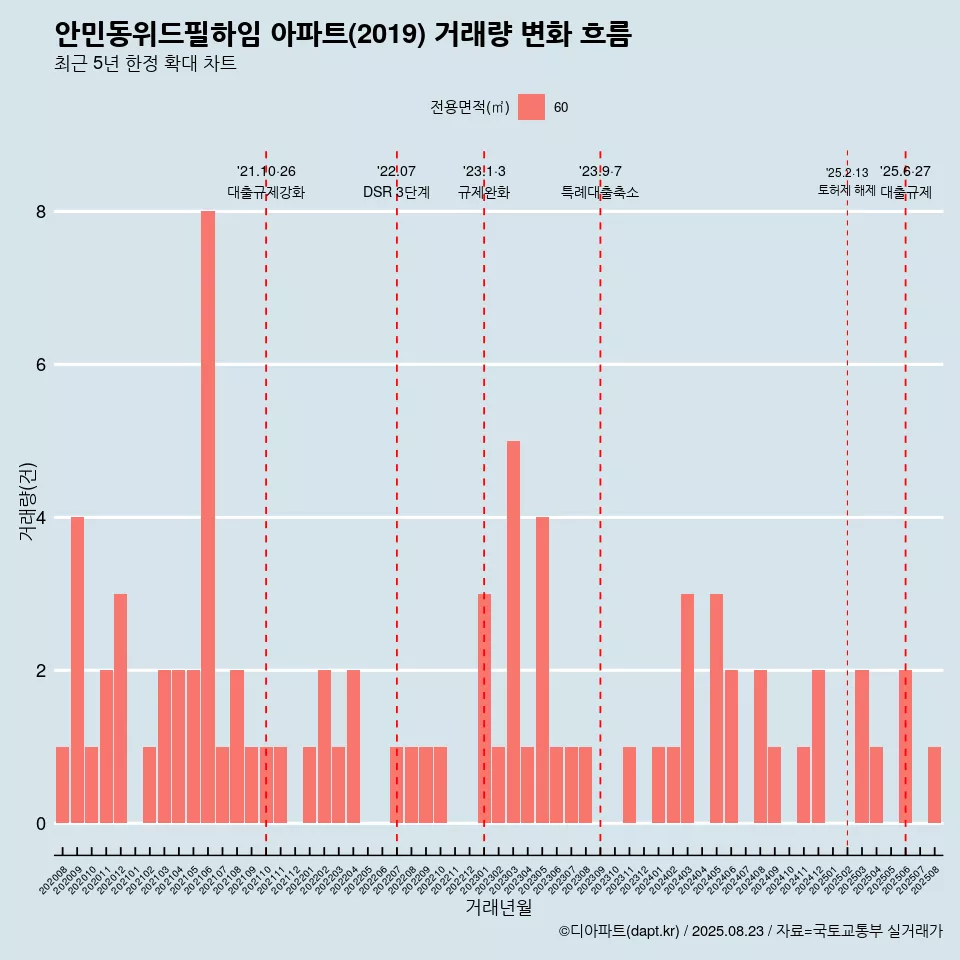 안민동위드필하임 아파트(2019) 거래량 변화 흐름