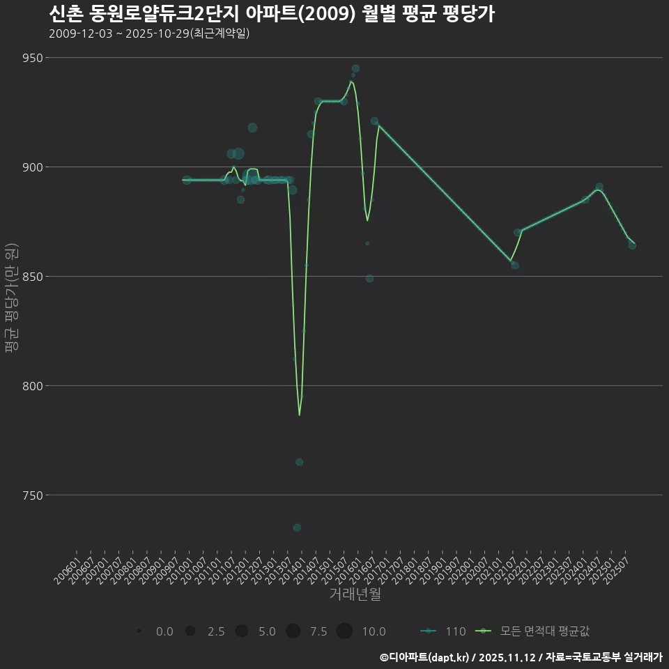 신촌 동원로얄듀크2단지 아파트(2009) 월별 평균 평당가