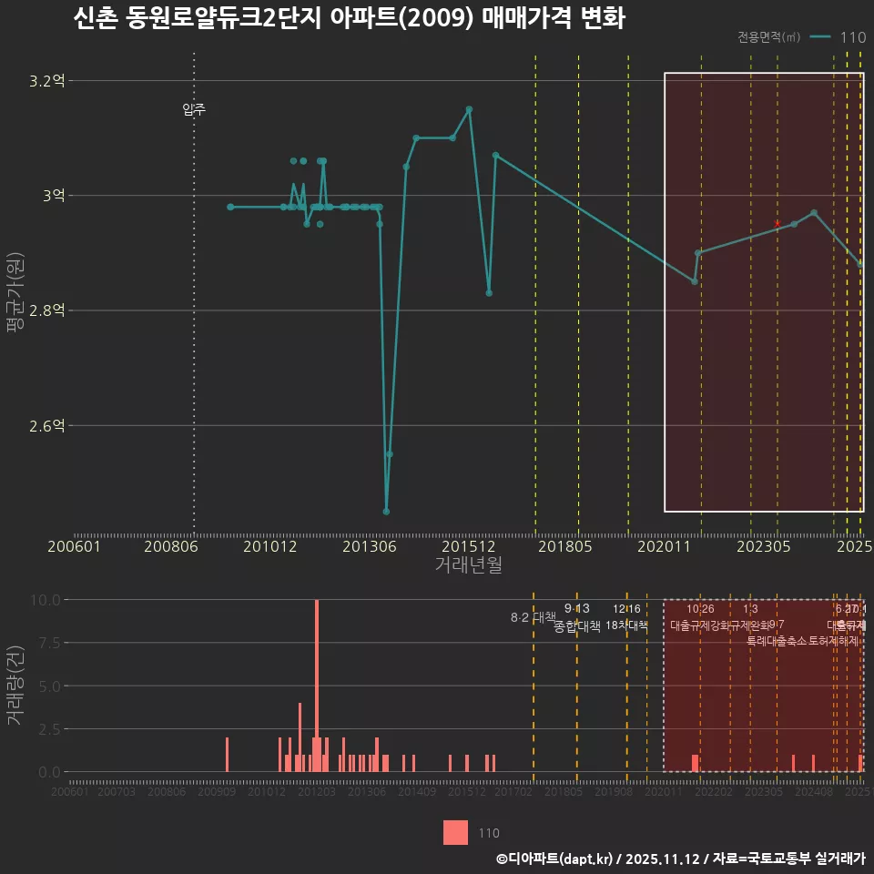 신촌 동원로얄듀크2단지 아파트(2009) 매매가격 변화
