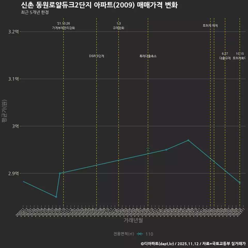 신촌 동원로얄듀크2단지 아파트(2009) 매매가격 변화