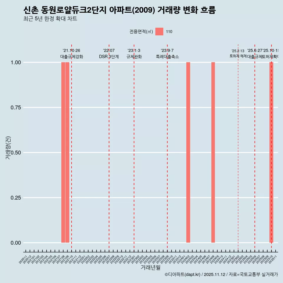 신촌 동원로얄듀크2단지 아파트(2009) 거래량 변화 흐름