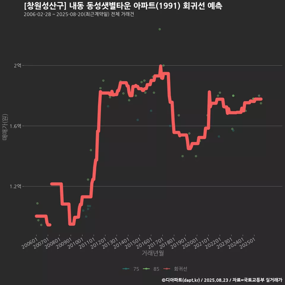 [창원성산구] 내동 동성샛별타운 아파트(1991) 회귀선 예측