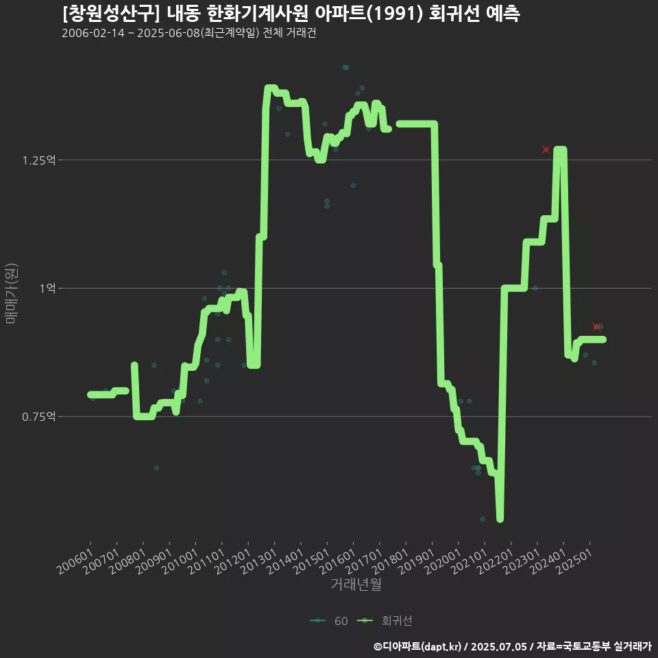 [창원성산구] 내동 한화기계사원 아파트(1991) 회귀선 예측