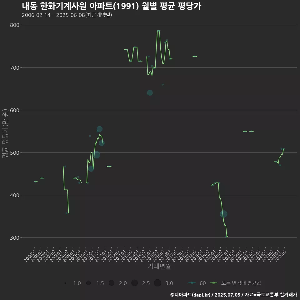 내동 한화기계사원 아파트(1991) 월별 평균 평당가
