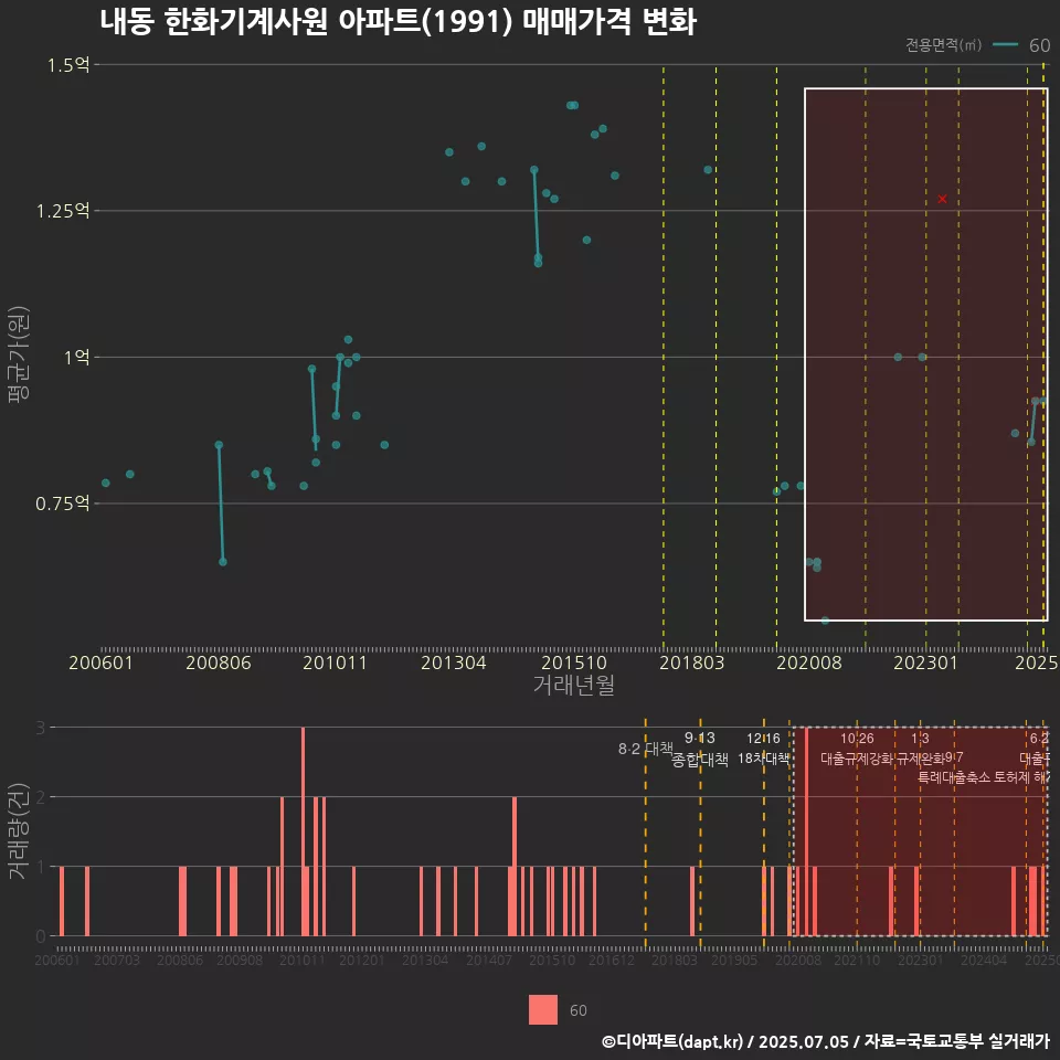 내동 한화기계사원 아파트(1991) 매매가격 변화