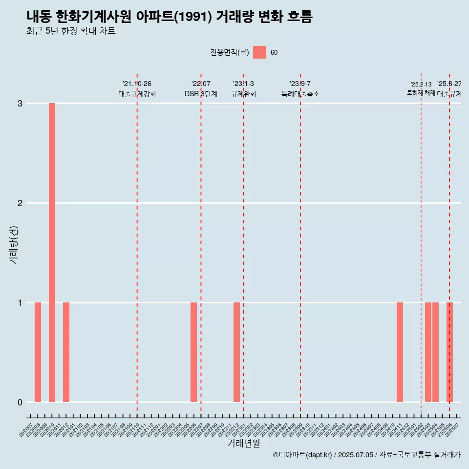 내동 한화기계사원 아파트(1991) 거래량 변화 흐름
