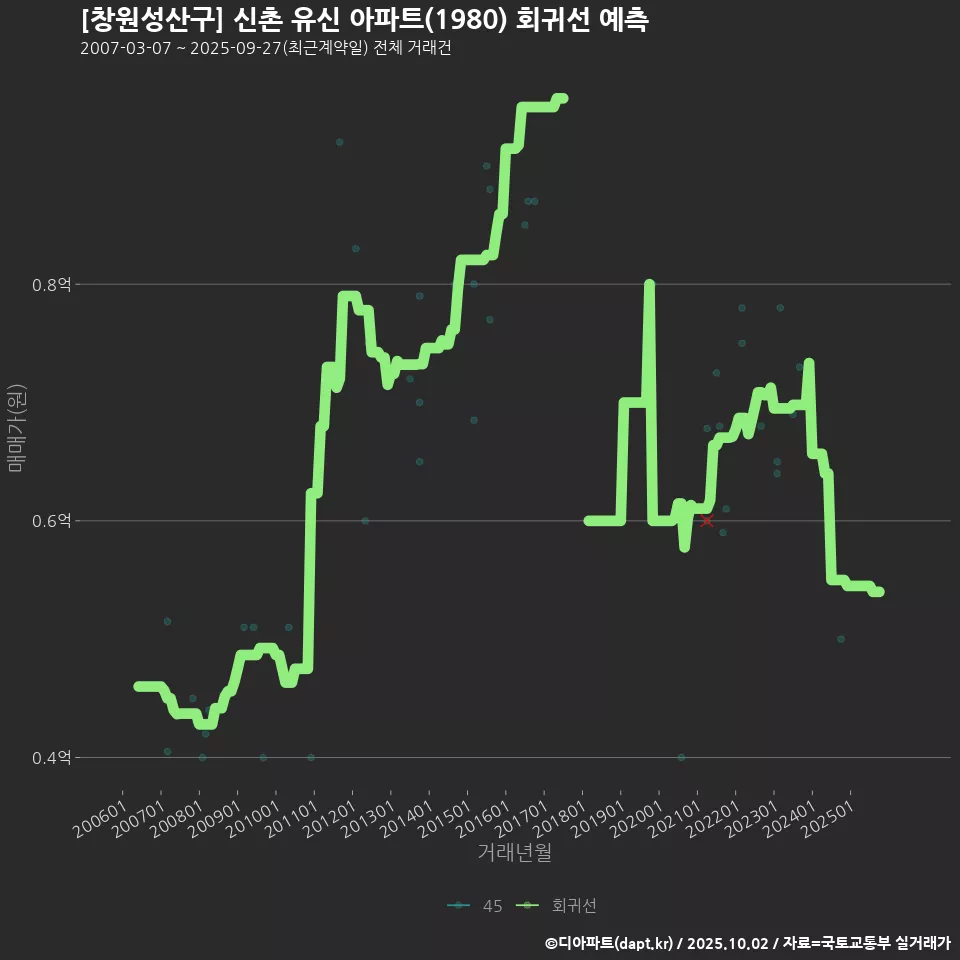 [창원성산구] 신촌 유신 아파트(1980) 회귀선 예측