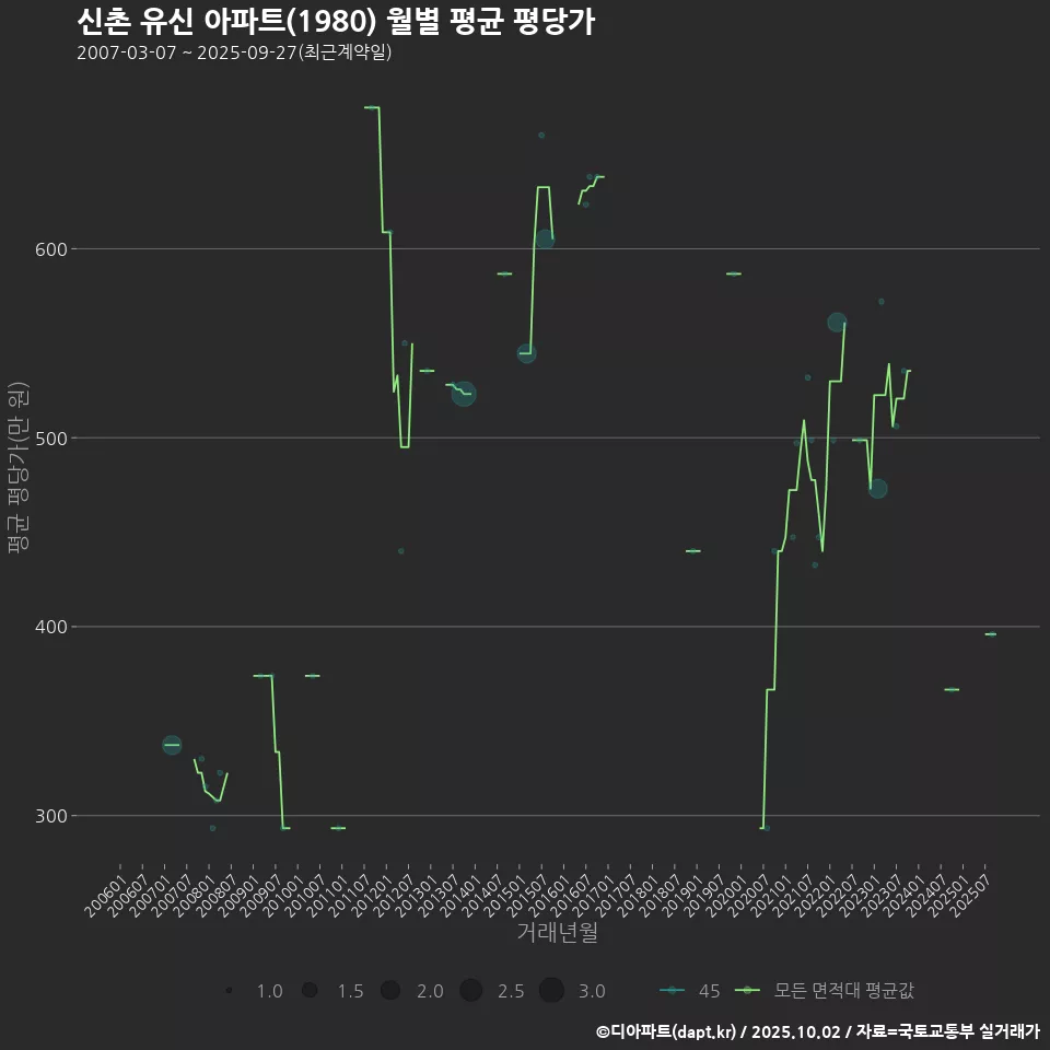신촌 유신 아파트(1980) 월별 평균 평당가