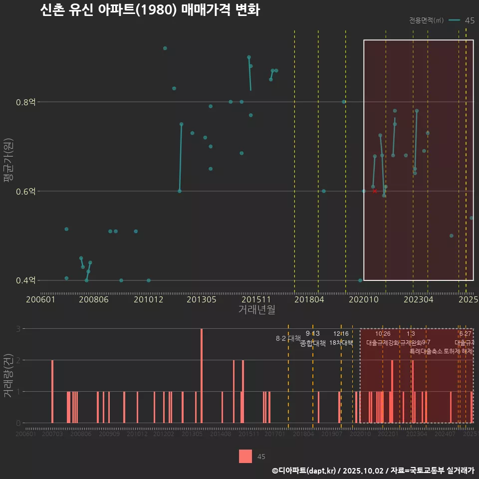 신촌 유신 아파트(1980) 매매가격 변화
