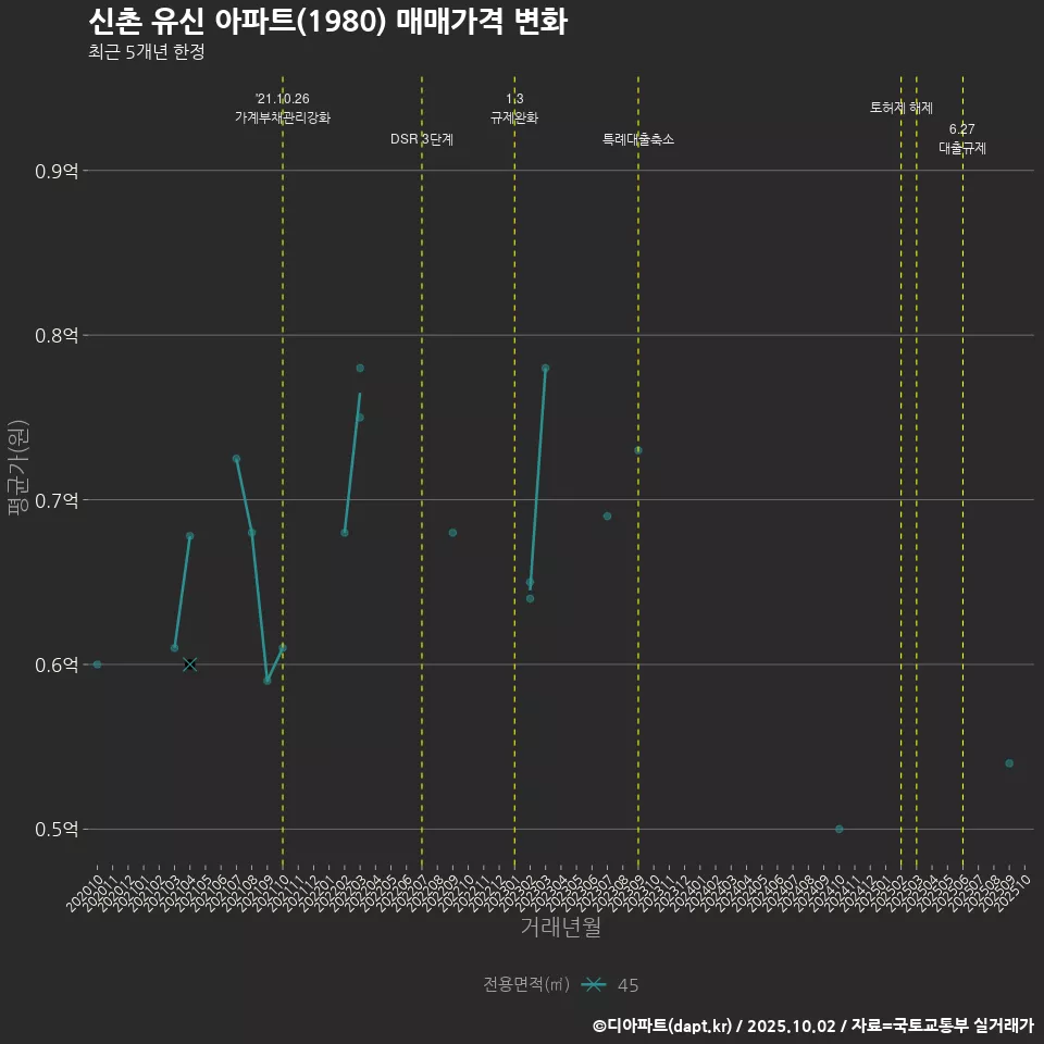 신촌 유신 아파트(1980) 매매가격 변화