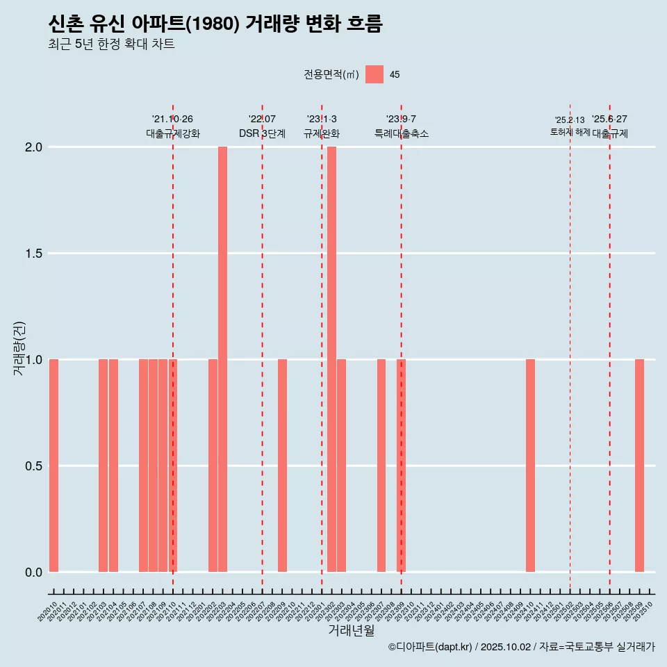 신촌 유신 아파트(1980) 거래량 변화 흐름