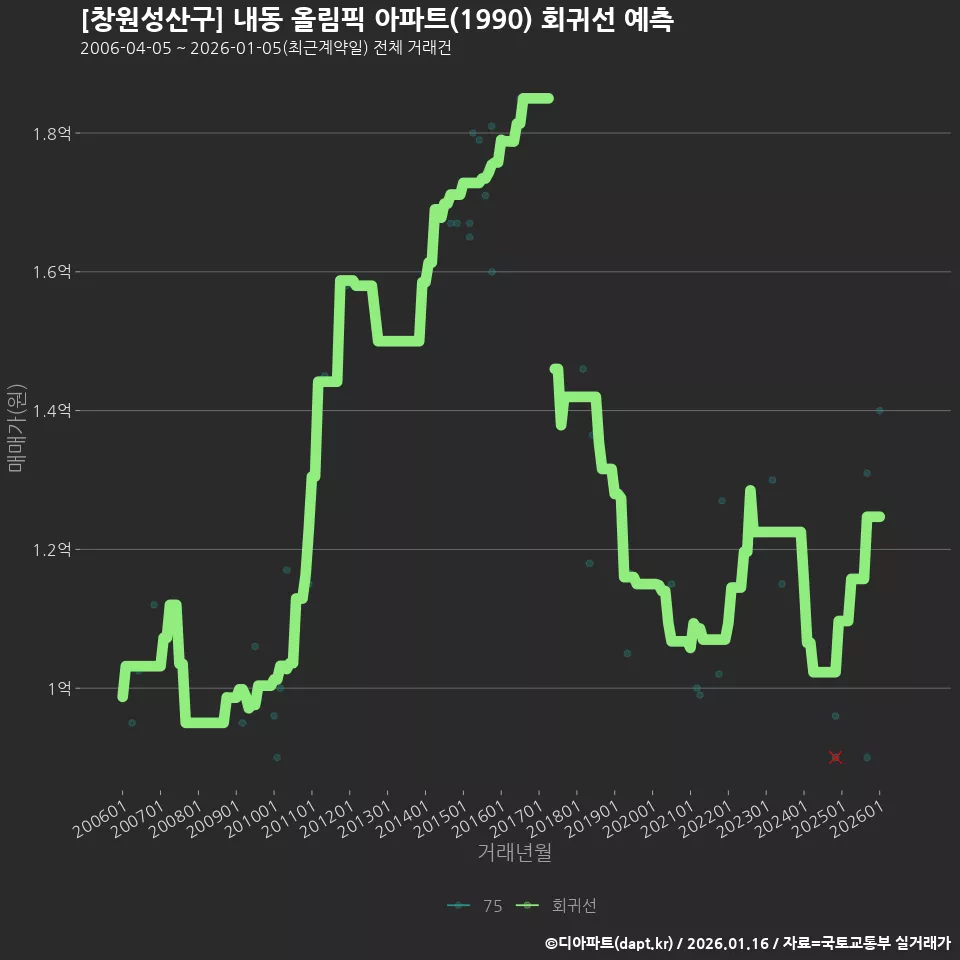 [창원성산구] 내동 올림픽 아파트(1990) 회귀선 예측