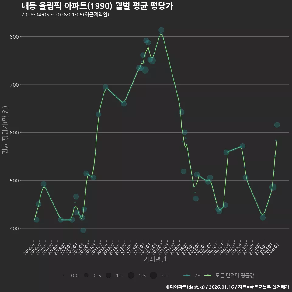 내동 올림픽 아파트(1990) 월별 평균 평당가