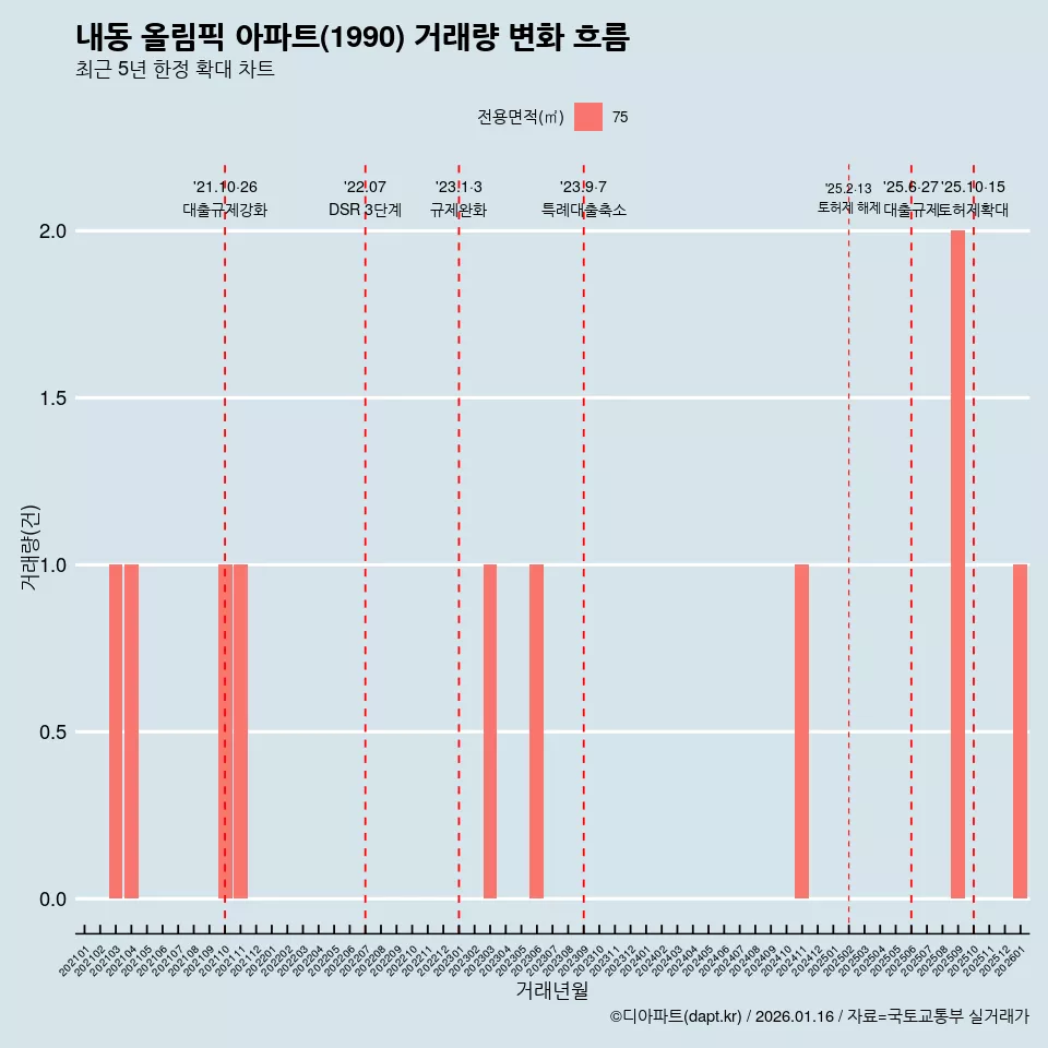 내동 올림픽 아파트(1990) 거래량 변화 흐름