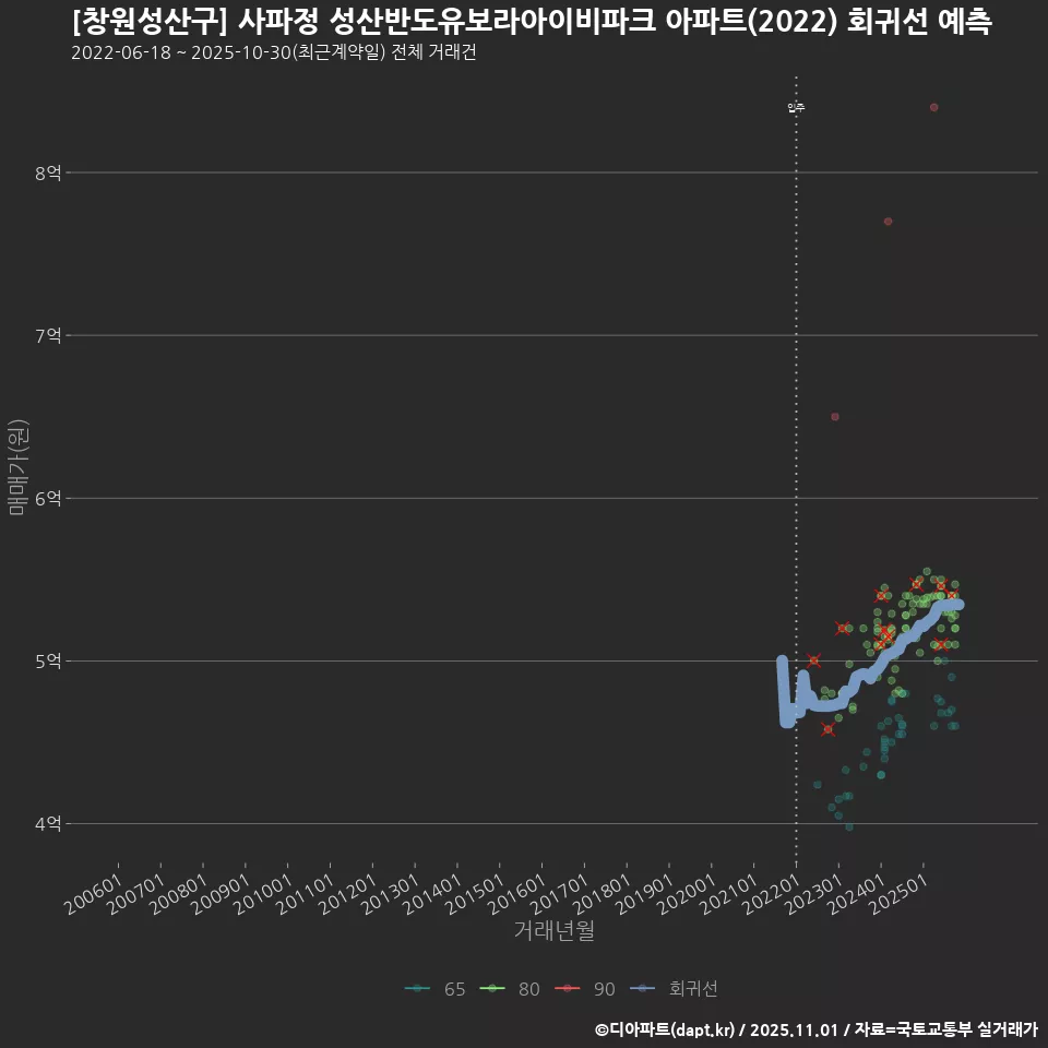 [창원성산구] 사파정 성산반도유보라아이비파크 아파트(2022) 회귀선 예측