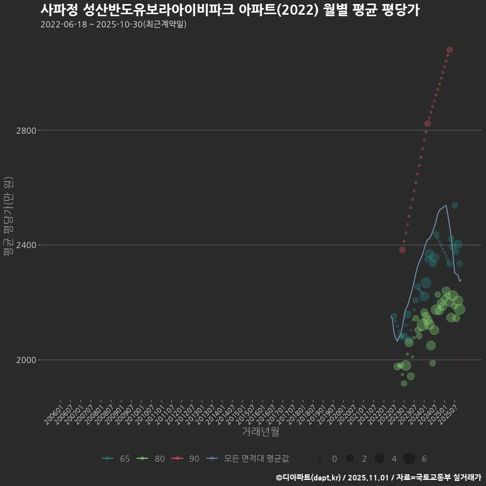 사파정 성산반도유보라아이비파크 아파트(2022) 월별 평균 평당가