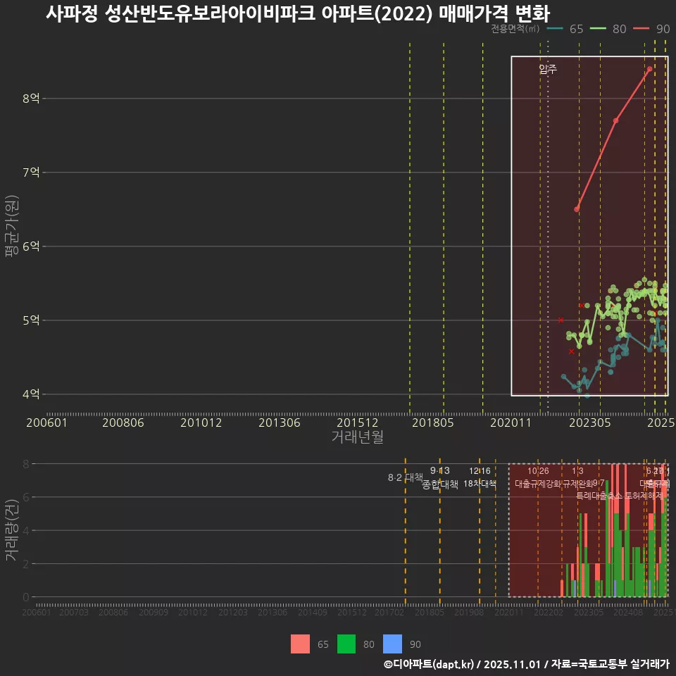 사파정 성산반도유보라아이비파크 아파트(2022) 매매가격 변화