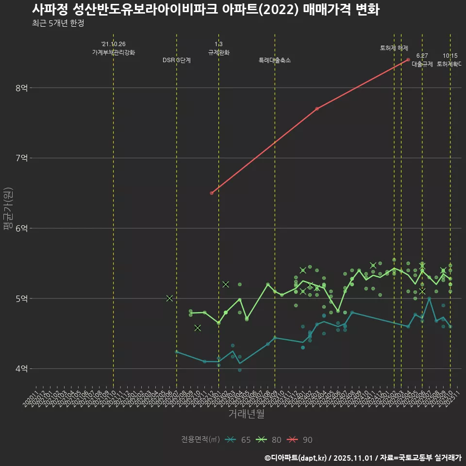 사파정 성산반도유보라아이비파크 아파트(2022) 매매가격 변화