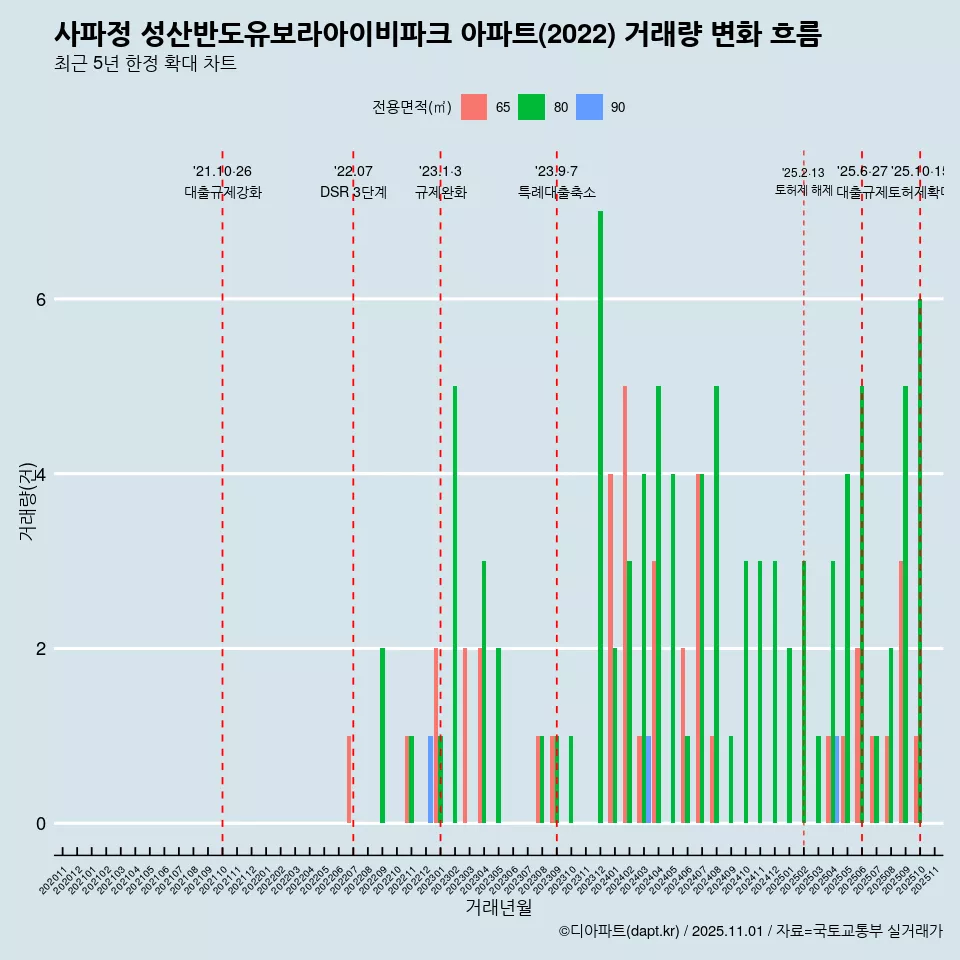사파정 성산반도유보라아이비파크 아파트(2022) 거래량 변화 흐름