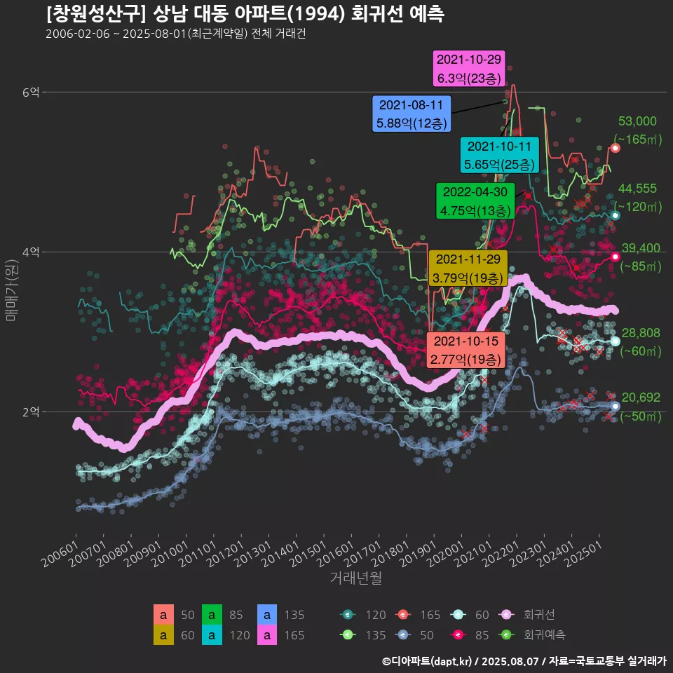 [창원성산구] 상남 대동 아파트(1994) 회귀선 예측