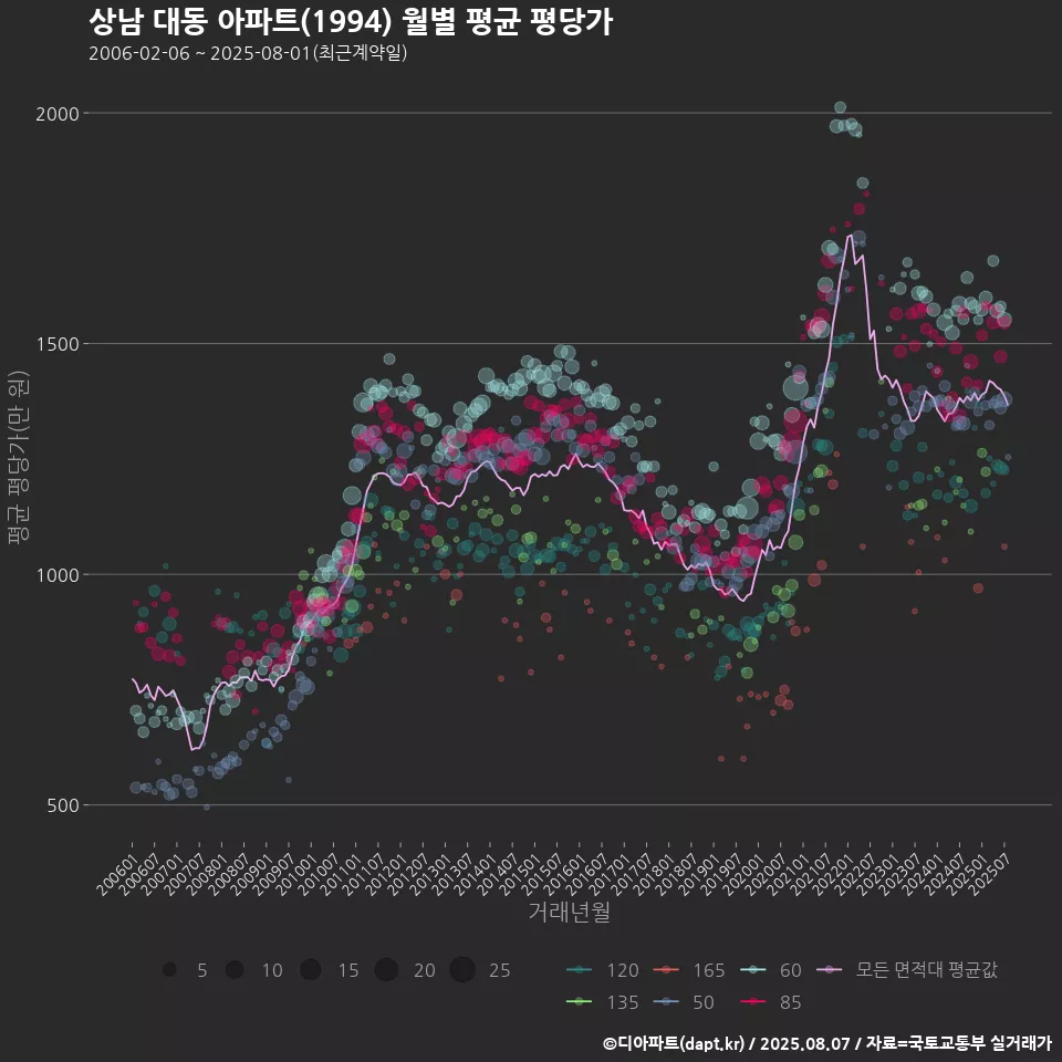 상남 대동 아파트(1994) 월별 평균 평당가