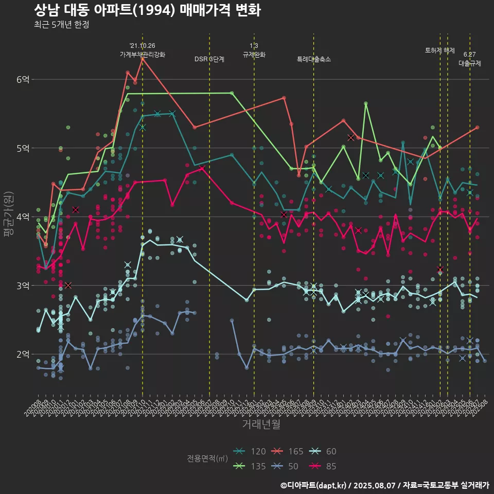 상남 대동 아파트(1994) 매매가격 변화
