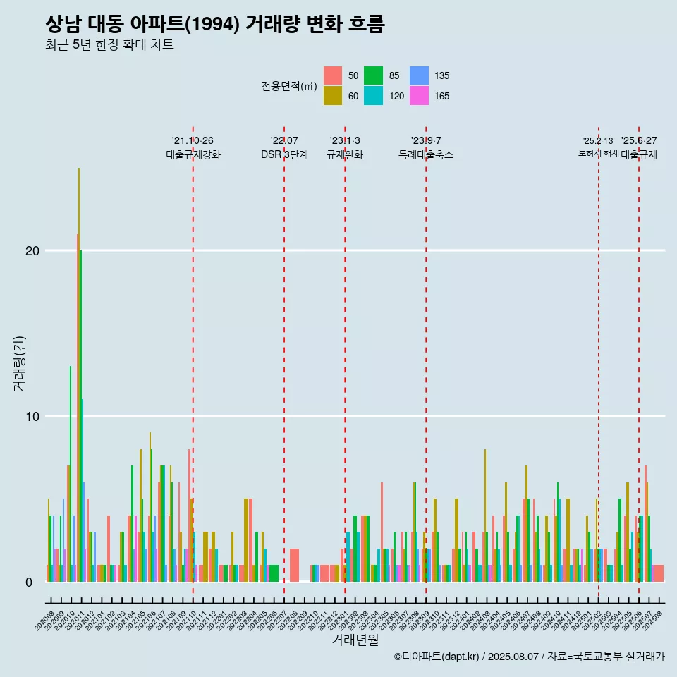 상남 대동 아파트(1994) 거래량 변화 흐름