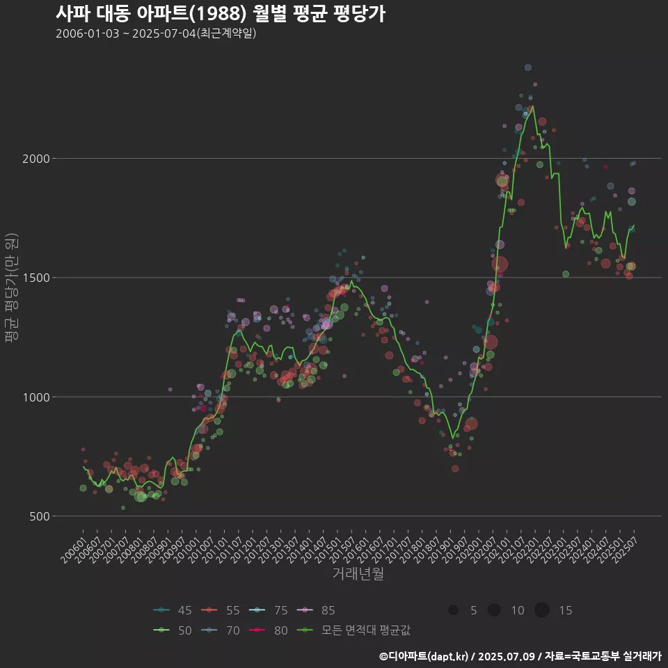 사파 대동 아파트(1988) 월별 평균 평당가