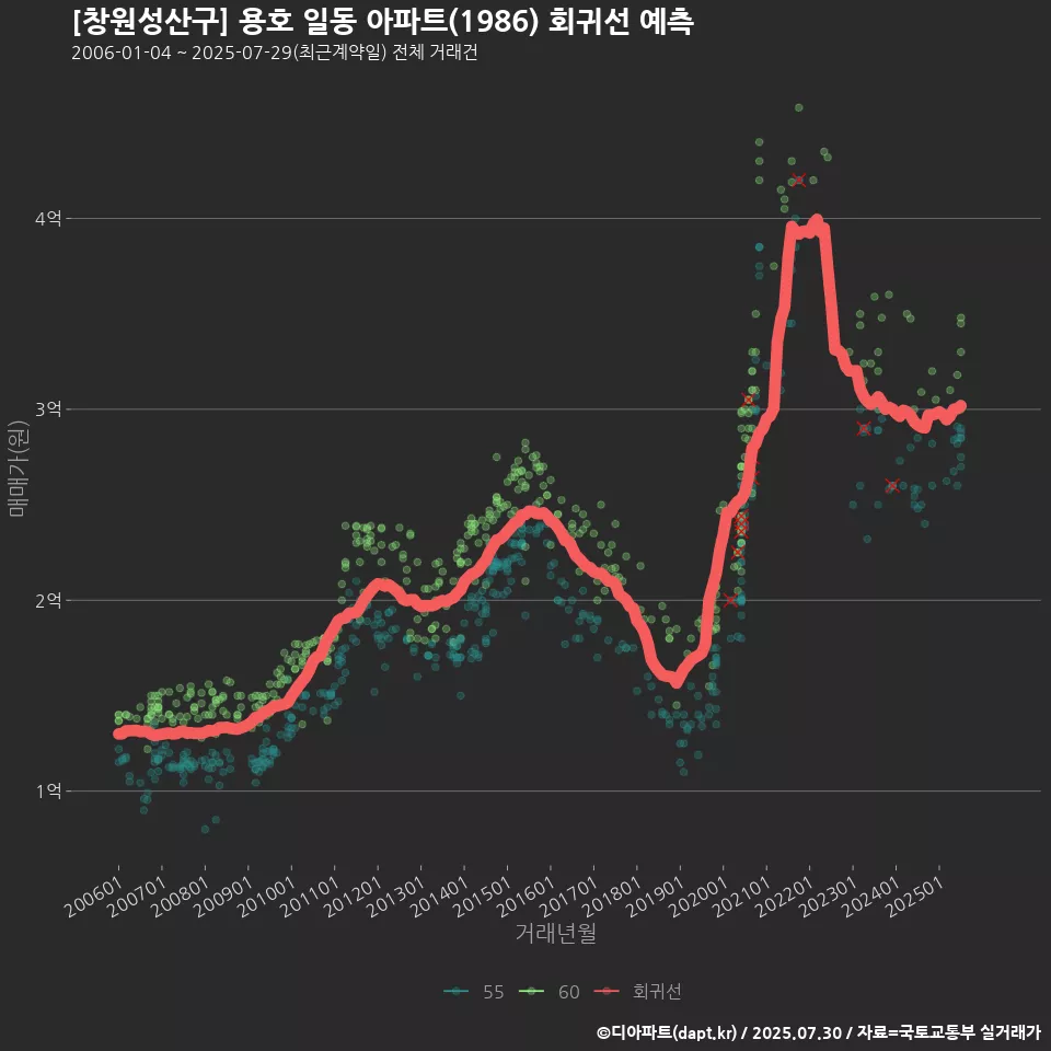 [창원성산구] 용호 일동 아파트(1986) 회귀선 예측