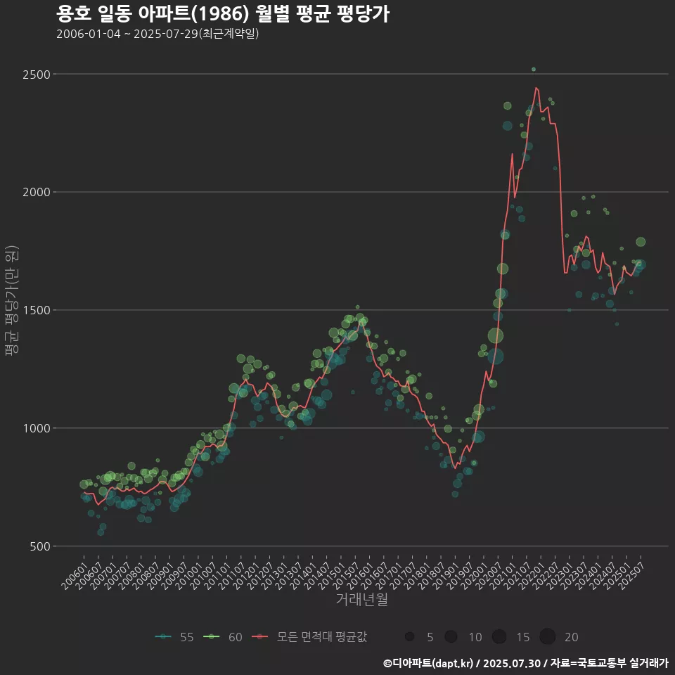 용호 일동 아파트(1986) 월별 평균 평당가