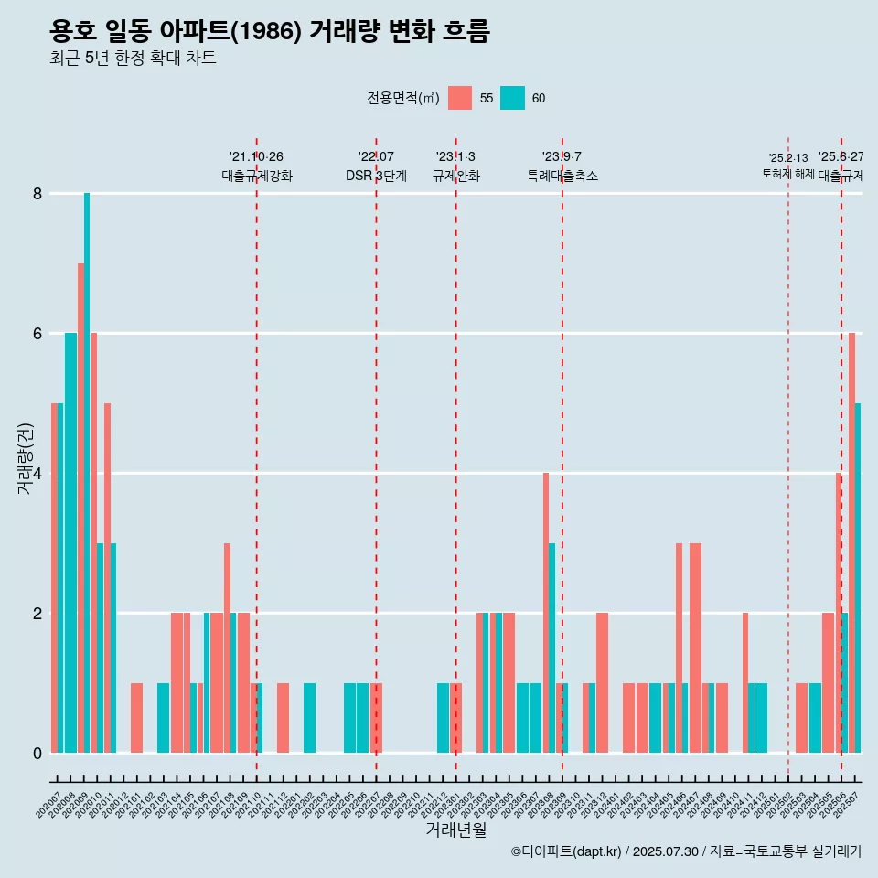용호 일동 아파트(1986) 거래량 변화 흐름