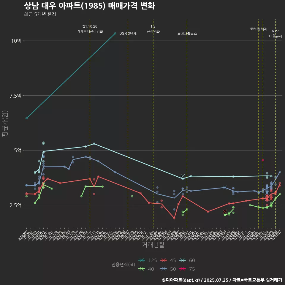 상남 대우 아파트(1985) 매매가격 변화