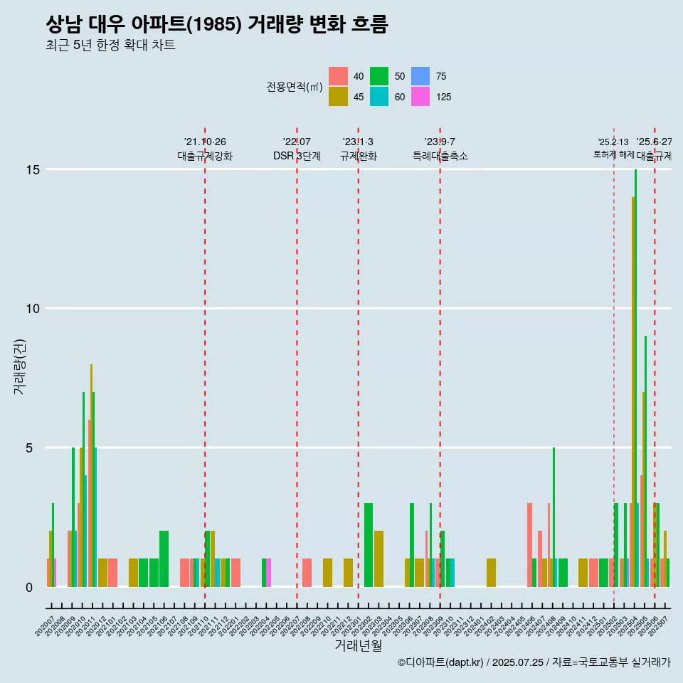 상남 대우 아파트(1985) 거래량 변화 흐름