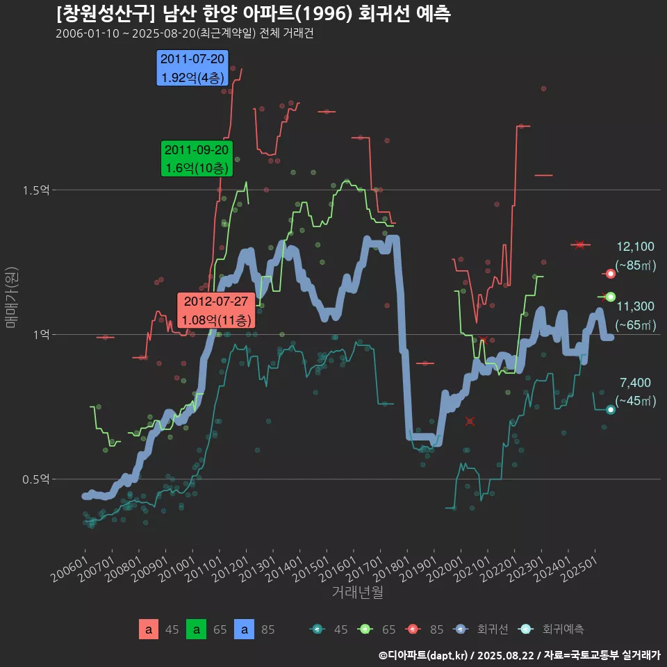 [창원성산구] 남산 한양 아파트(1996) 회귀선 예측