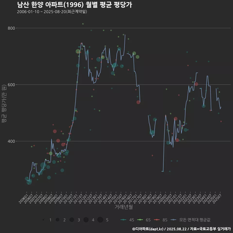 남산 한양 아파트(1996) 월별 평균 평당가