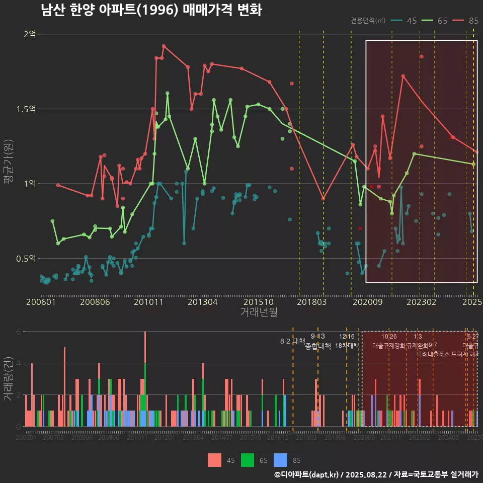 남산 한양 아파트(1996) 매매가격 변화