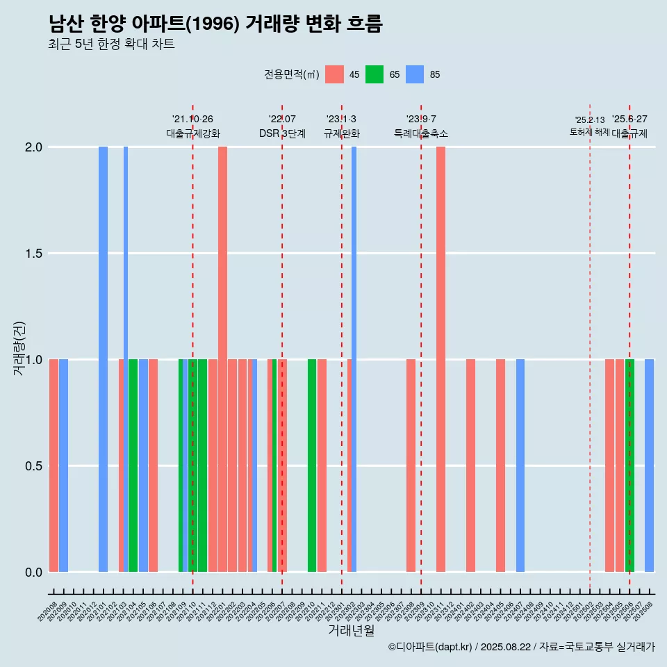 남산 한양 아파트(1996) 거래량 변화 흐름