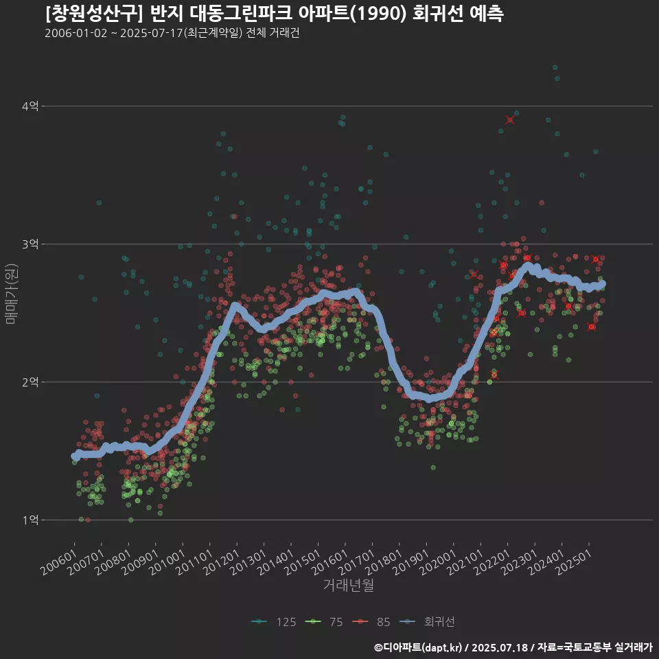 [창원성산구] 반지 대동그린파크 아파트(1990) 회귀선 예측