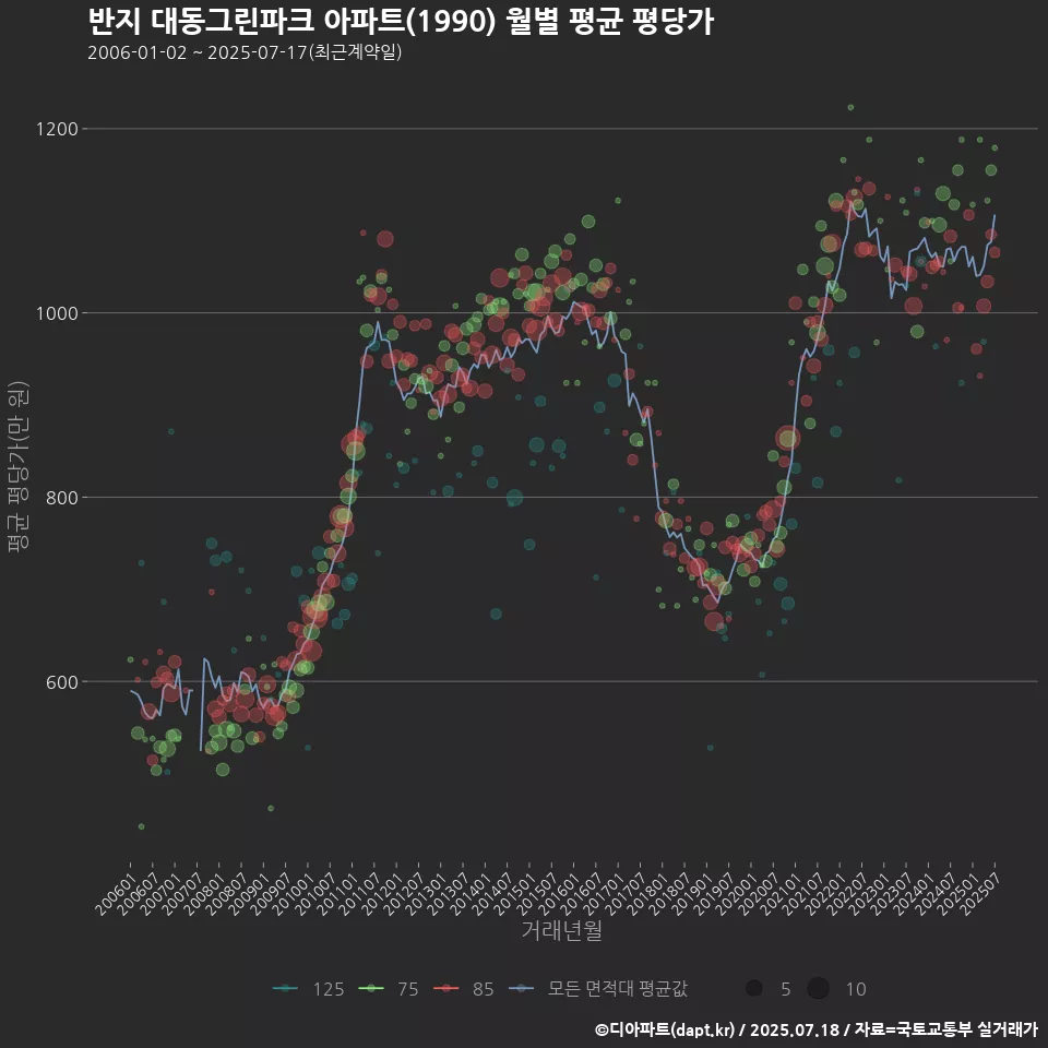 반지 대동그린파크 아파트(1990) 월별 평균 평당가