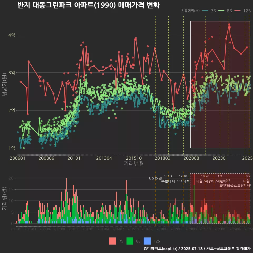 반지 대동그린파크 아파트(1990) 매매가격 변화