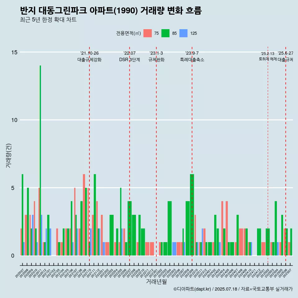 반지 대동그린파크 아파트(1990) 거래량 변화 흐름