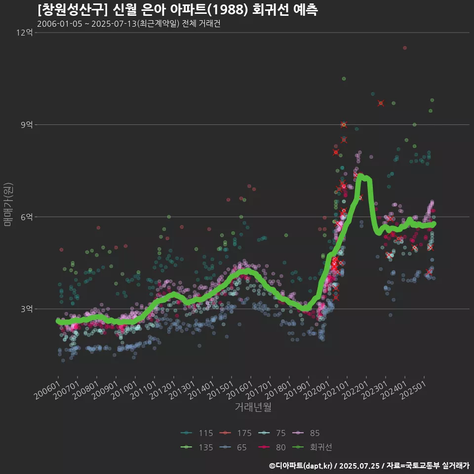 [창원성산구] 신월 은아 아파트(1988) 회귀선 예측