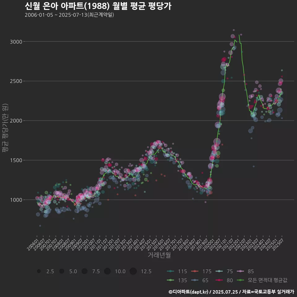 신월 은아 아파트(1988) 월별 평균 평당가