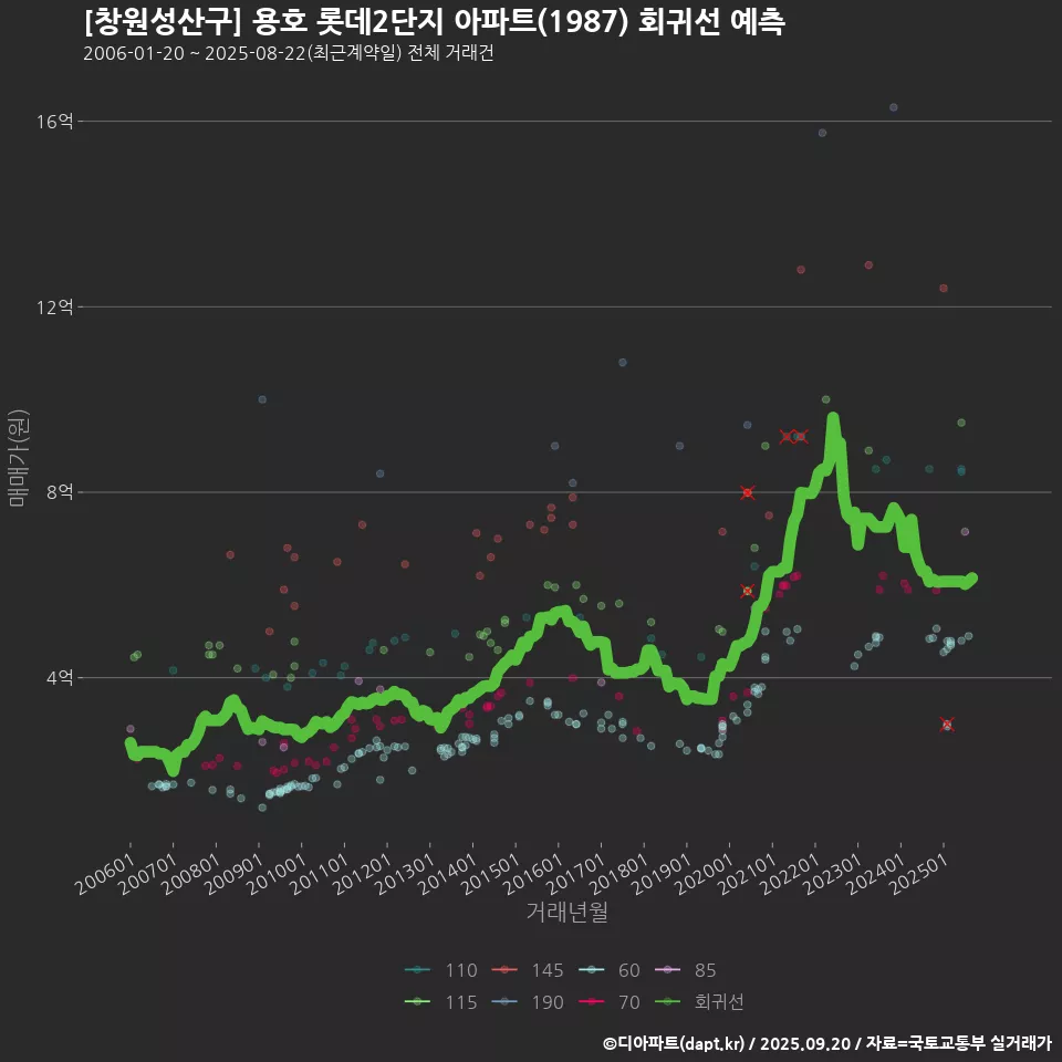 [창원성산구] 용호 롯데2단지 아파트(1987) 회귀선 예측