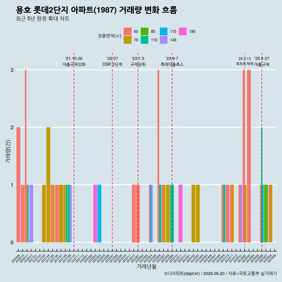 용호 롯데2단지 아파트(1987) 거래량 변화 흐름