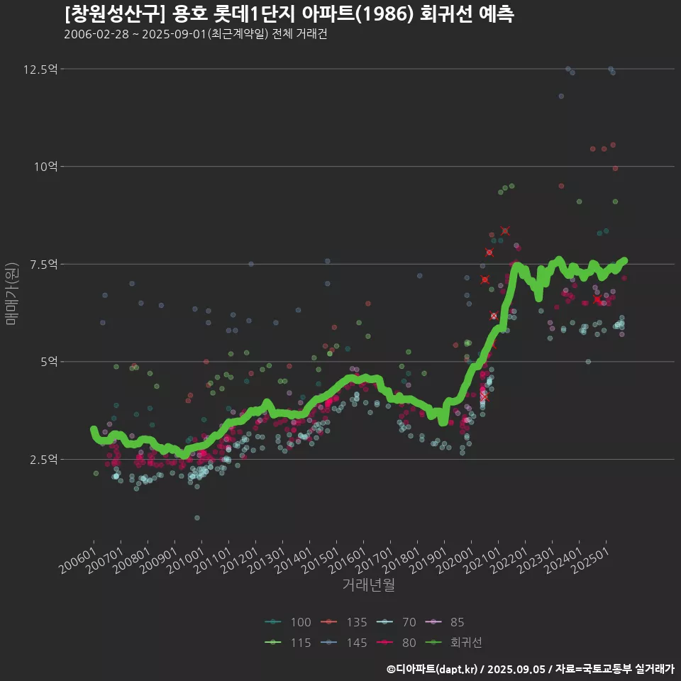 [창원성산구] 용호 롯데1단지 아파트(1986) 회귀선 예측