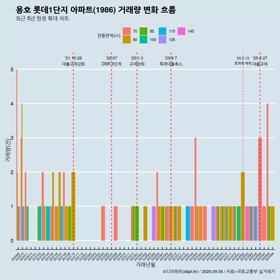 용호 롯데1단지 아파트(1986) 거래량 변화 흐름