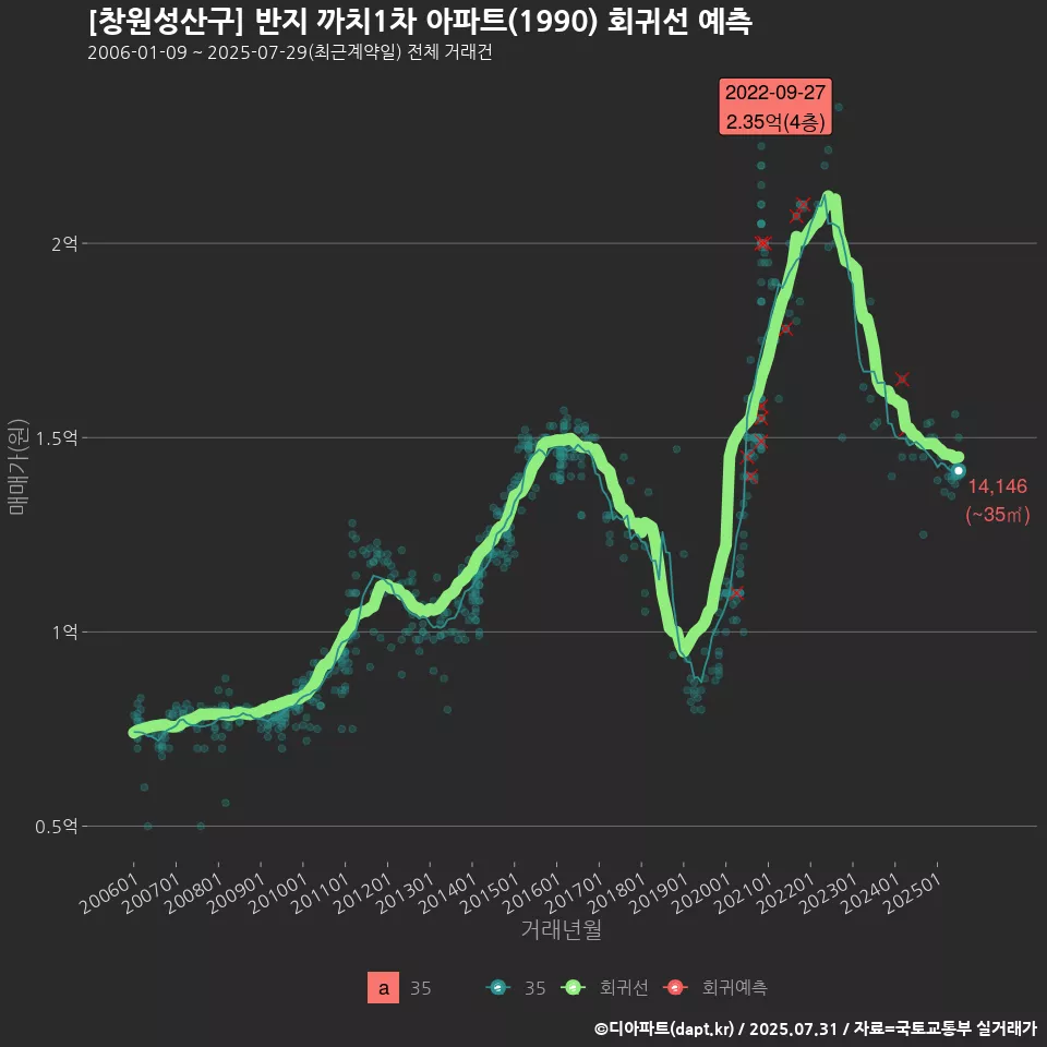 [창원성산구] 반지 까치1차 아파트(1990) 회귀선 예측