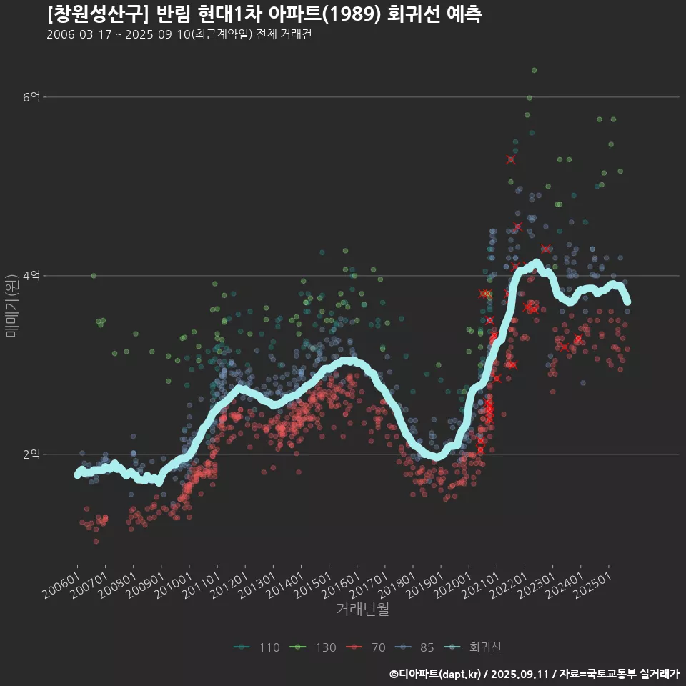 [창원성산구] 반림 현대1차 아파트(1989) 회귀선 예측